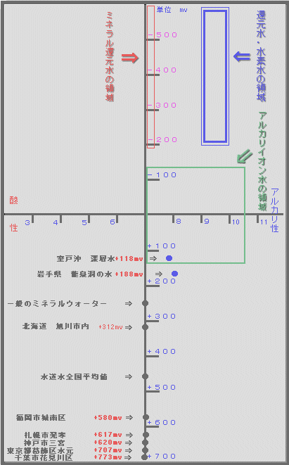 各種の水のペーハーと酸化還元電位の図表