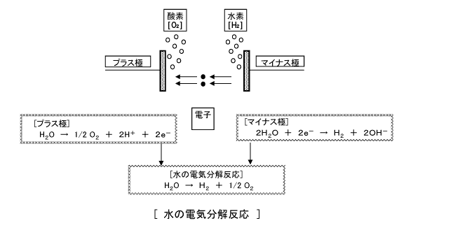 水の電気分解反応