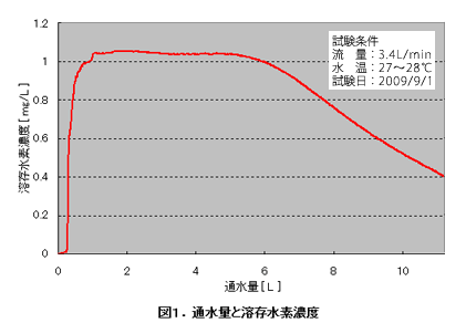 図１．通水量と溶存水素濃度