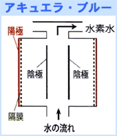 電解飽和水素水生成器 アキュエラ・ブルー