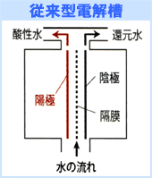 従来型電解槽