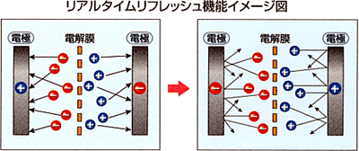 リアルタイムリフレッシュ機能イメージ図