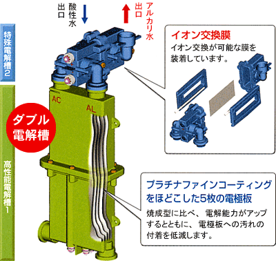 ダブル電解槽で、よりカラダによい水をたっぶり生成