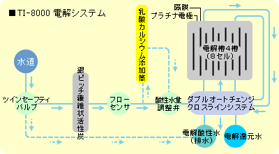 トリムイオン TI-8000　ダブル・オートチェンジ・クロスライン方式