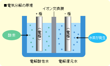 電気分解の原理