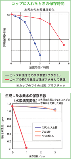 コップに入れたときの保存時間