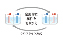 ダブル・オートチェンジ・クロスライン方式