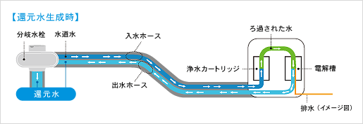 本体をシンクから離れた場所にも置ける