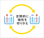 ダブル・オートチェンジ・クロスライン方式で安定した電解能力を持続