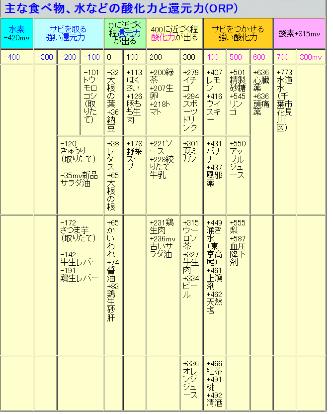 食品のORP