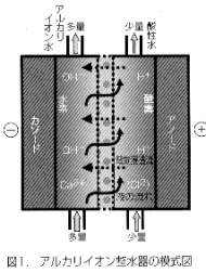 水素豊富水がどのように生成されるかの図